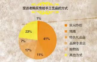中國(guó)傳統(tǒng)手工現(xiàn)狀調(diào)查(圖4)